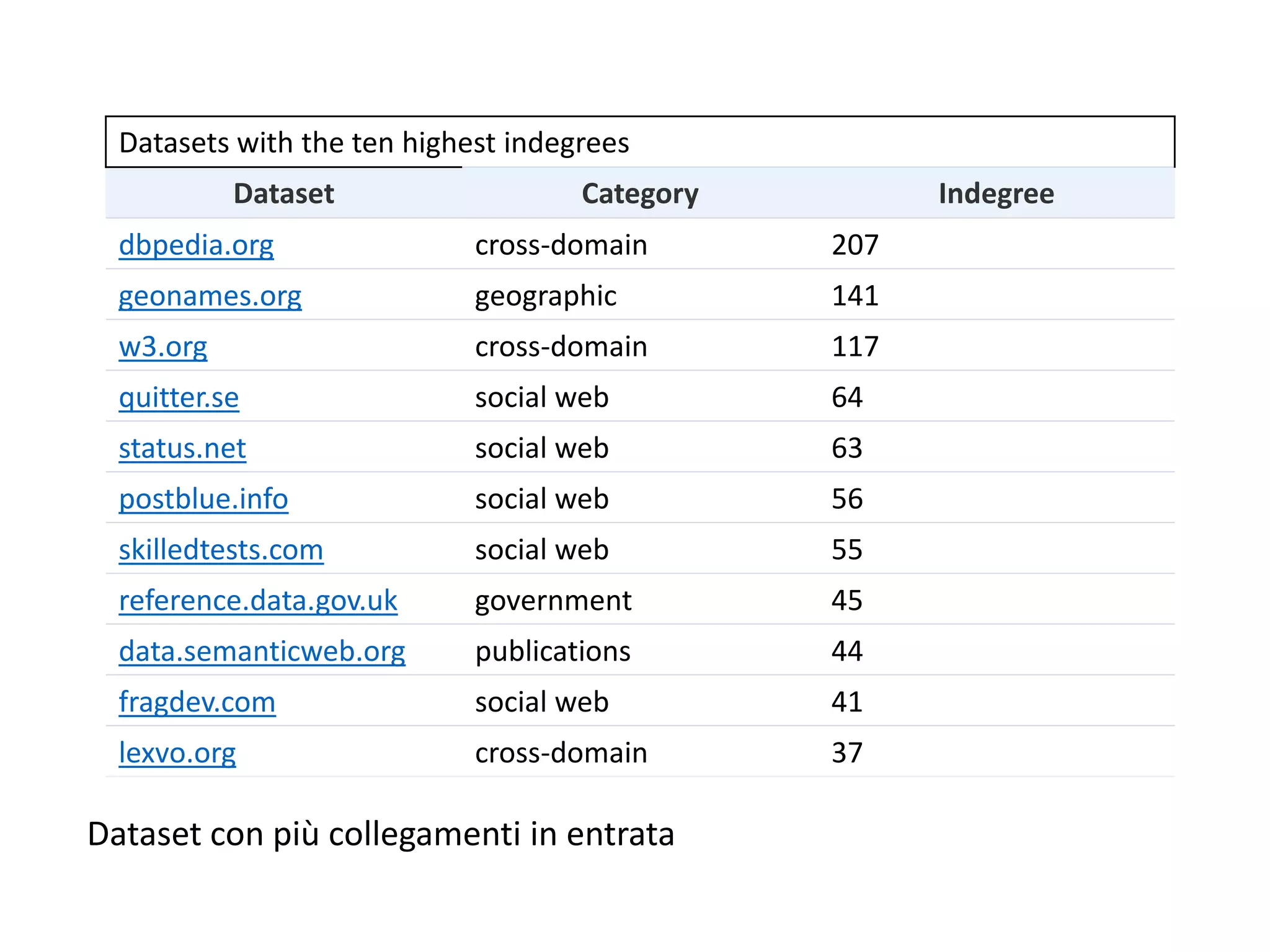 Dataset con più collegamenti in entrata
Datasets with the ten highest indegrees
Dataset Category Indegree
dbpedia.org cross-domain 207
geonames.org geographic 141
w3.org cross-domain 117
quitter.se social web 64
status.net social web 63
postblue.info social web 56
skilledtests.com social web 55
reference.data.gov.uk government 45
data.semanticweb.org publications 44
fragdev.com social web 41
lexvo.org cross-domain 37
 