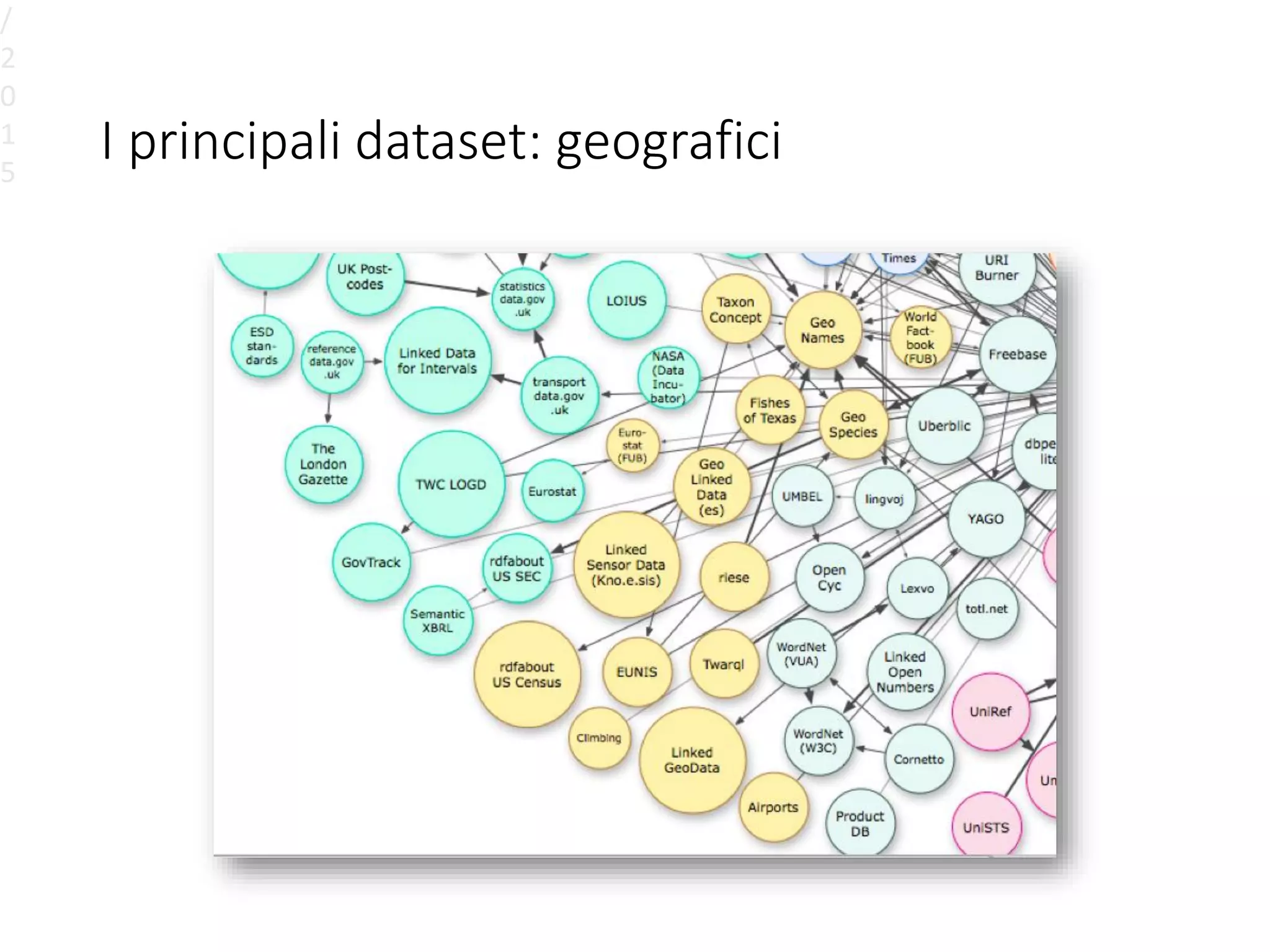 I principali dataset: geografici
/
2
0
1
5
 