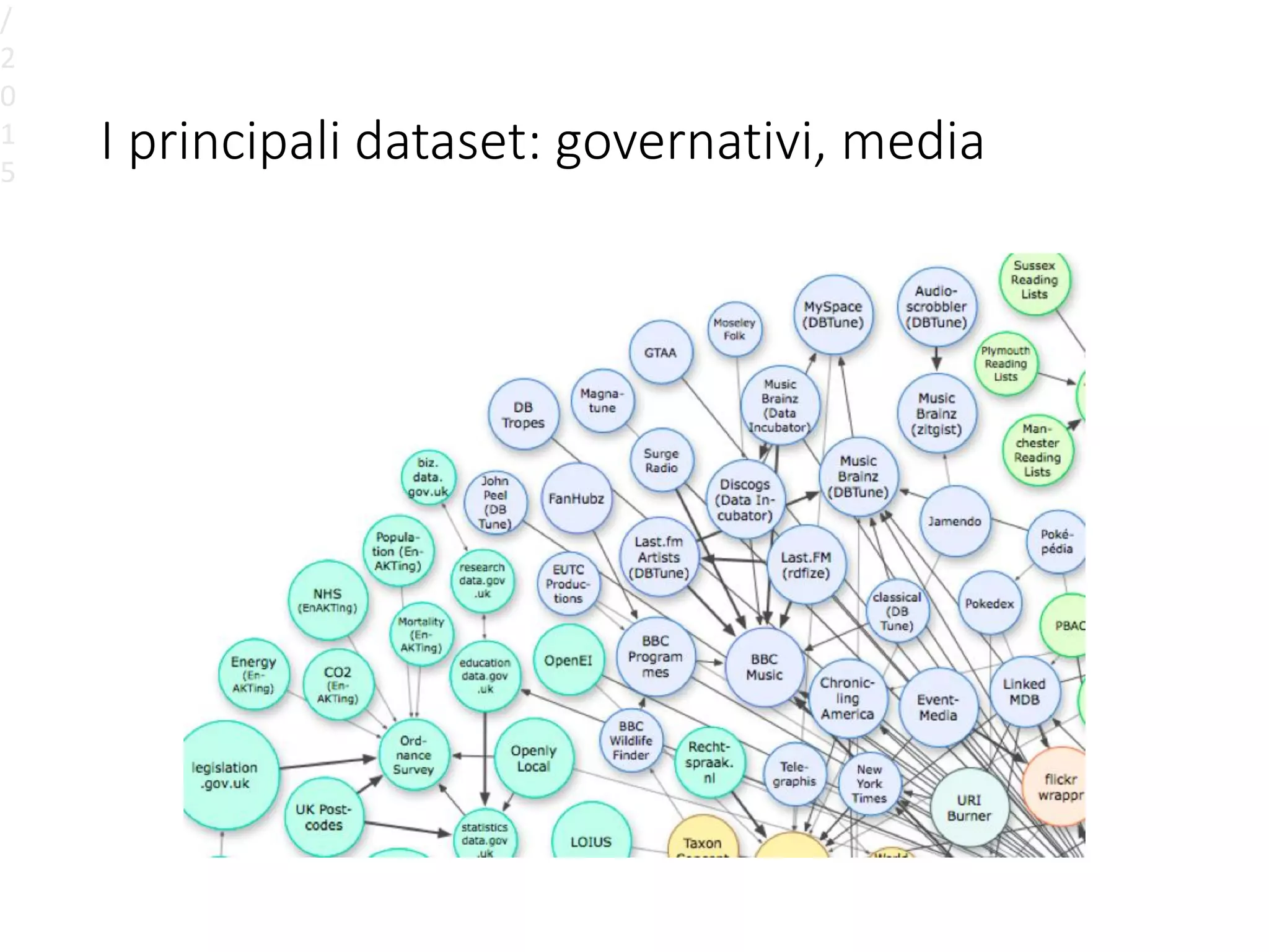 I principali dataset: governativi, media
/
2
0
1
5
 