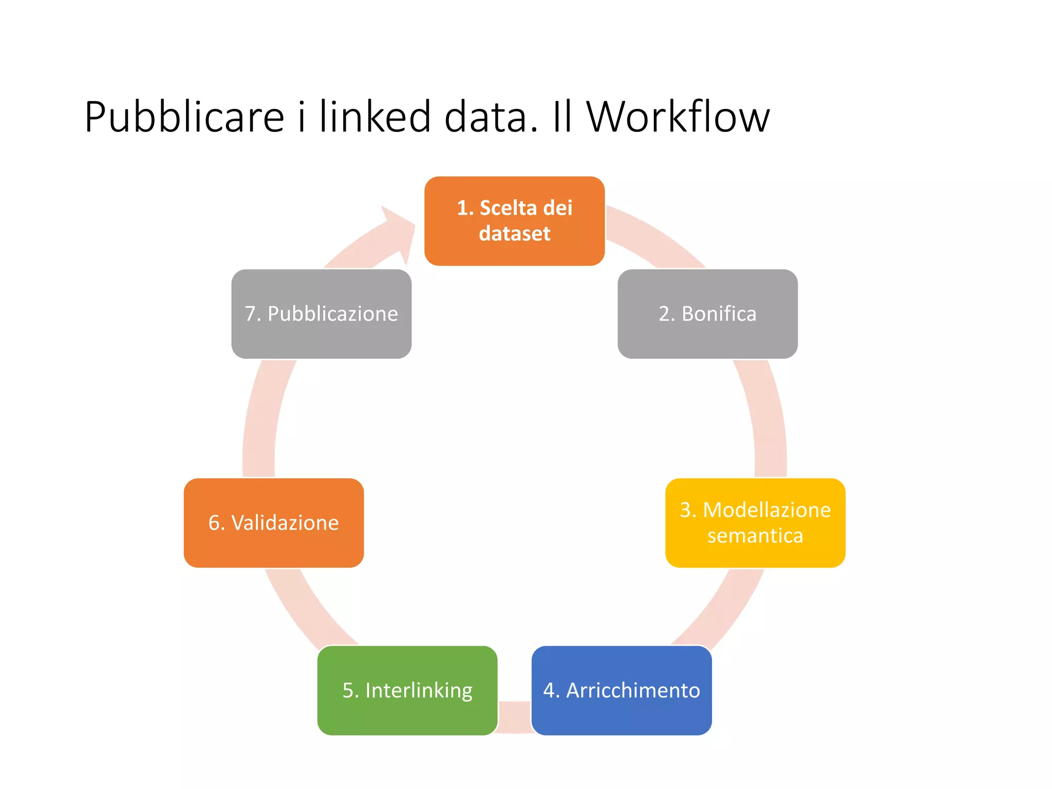 Pubblicare i linked data. Il Workflow
1. Scelta dei
dataset
2. Bonifica
3. Modellazione
semantica
4. Arricchimento5. Interlinking
6. Validazione
7. Pubblicazione
 