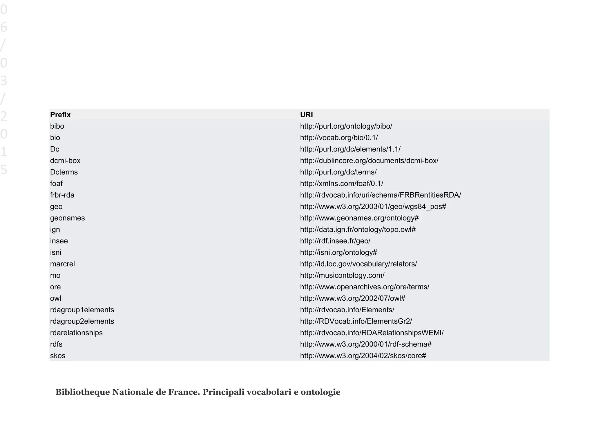 Prefix URI
bibo http://purl.org/ontology/bibo/
bio http://vocab.org/bio/0.1/
Dc http://purl.org/dc/elements/1.1/
dcmi-box http://dublincore.org/documents/dcmi-box/
Dcterms http://purl.org/dc/terms/
foaf http://xmlns.com/foaf/0.1/
frbr-rda http://rdvocab.info/uri/schema/FRBRentitiesRDA/
geo http://www.w3.org/2003/01/geo/wgs84_pos#
geonames http://www.geonames.org/ontology#
ign http://data.ign.fr/ontology/topo.owl#
insee http://rdf.insee.fr/geo/
isni http://isni.org/ontology#
marcrel http://id.loc.gov/vocabulary/relators/
mo http://musicontology.com/
ore http://www.openarchives.org/ore/terms/
owl http://www.w3.org/2002/07/owl#
rdagroup1elements http://rdvocab.info/Elements/
rdagroup2elements http://RDVocab.info/ElementsGr2/
rdarelationships http://rdvocab.info/RDARelationshipsWEMI/
rdfs http://www.w3.org/2000/01/rdf-schema#
skos http://www.w3.org/2004/02/skos/core#
0
6
/
0
3
/
2
0
1
5
Bibliotheque Nationale de France. Principali vocabolari e ontologie
 