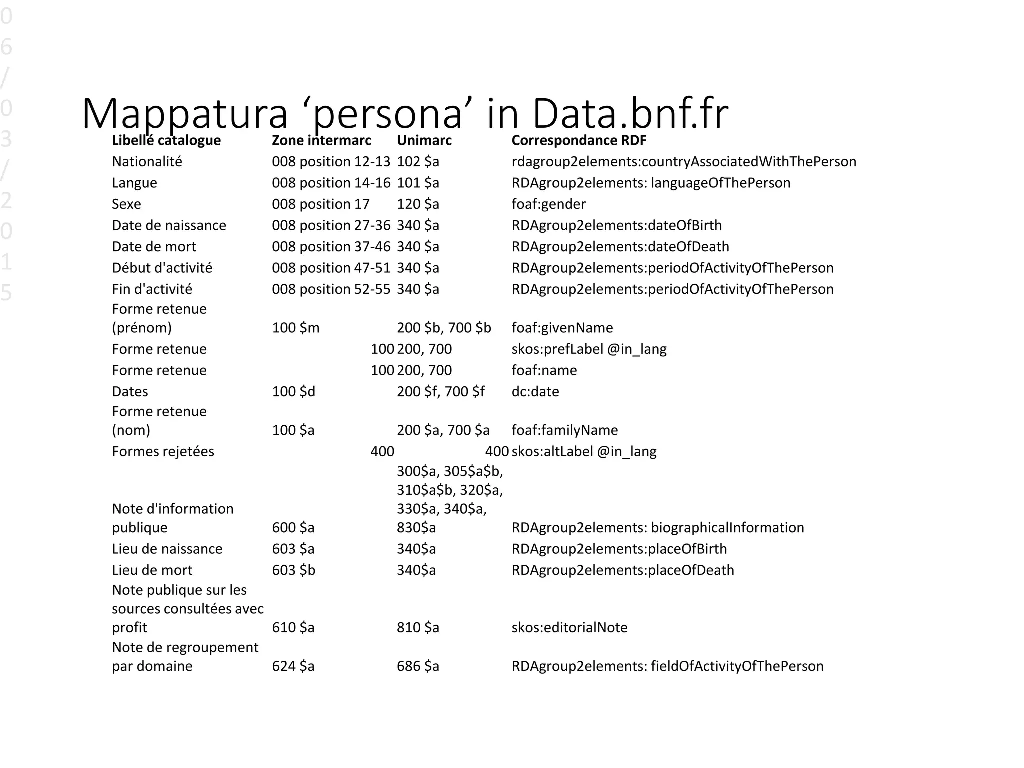 Mappatura ‘persona’ in Data.bnf.frLibellé catalogue Zone intermarc Unimarc Correspondance RDF
Nationalité 008 position 12-13 102 $a rdagroup2elements:countryAssociatedWithThePerson
Langue 008 position 14-16 101 $a RDAgroup2elements: languageOfThePerson
Sexe 008 position 17 120 $a foaf:gender
Date de naissance 008 position 27-36 340 $a RDAgroup2elements:dateOfBirth
Date de mort 008 position 37-46 340 $a RDAgroup2elements:dateOfDeath
Début d'activité 008 position 47-51 340 $a RDAgroup2elements:periodOfActivityOfThePerson
Fin d'activité 008 position 52-55 340 $a RDAgroup2elements:periodOfActivityOfThePerson
Forme retenue
(prénom) 100 $m 200 $b, 700 $b foaf:givenName
Forme retenue 100200, 700 skos:prefLabel @in_lang
Forme retenue 100200, 700 foaf:name
Dates 100 $d 200 $f, 700 $f dc:date
Forme retenue
(nom) 100 $a 200 $a, 700 $a foaf:familyName
Formes rejetées 400 400 skos:altLabel @in_lang
Note d'information
publique 600 $a
300$a, 305$a$b,
310$a$b, 320$a,
330$a, 340$a,
830$a RDAgroup2elements: biographicalInformation
Lieu de naissance 603 $a 340$a RDAgroup2elements:placeOfBirth
Lieu de mort 603 $b 340$a RDAgroup2elements:placeOfDeath
Note publique sur les
sources consultées avec
profit 610 $a 810 $a skos:editorialNote
Note de regroupement
par domaine 624 $a 686 $a RDAgroup2elements: fieldOfActivityOfThePerson
0
6
/
0
3
/
2
0
1
5
 