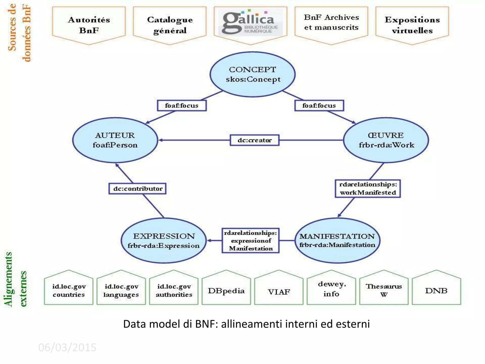 Data model di BNF: allineamenti interni ed esterni
06/03/2015
 