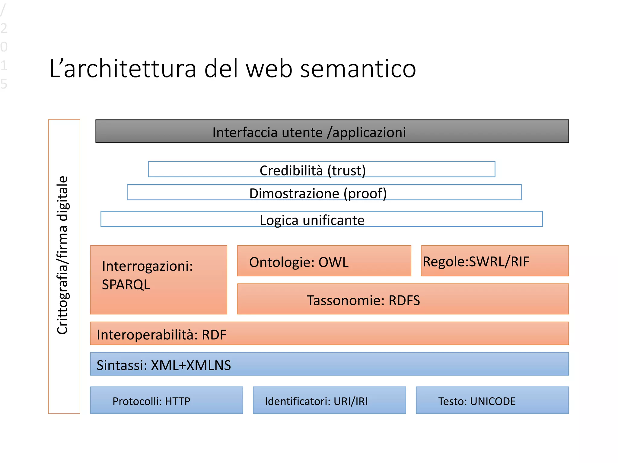 L’architettura del web semantico
/
2
0
1
5
Interfaccia utente /applicazioni
Credibilità (trust)
Dimostrazione (proof)
Logica unificante
Ontologie: OWLInterrogazioni:
SPARQL
Protocolli: HTTP
Tassonomie: RDFS
Sintassi: XML+XMLNS
Interoperabilità: RDF
Identificatori: URI/IRI Testo: UNICODE
Crittografia/firmadigitale
Regole:SWRL/RIF
 