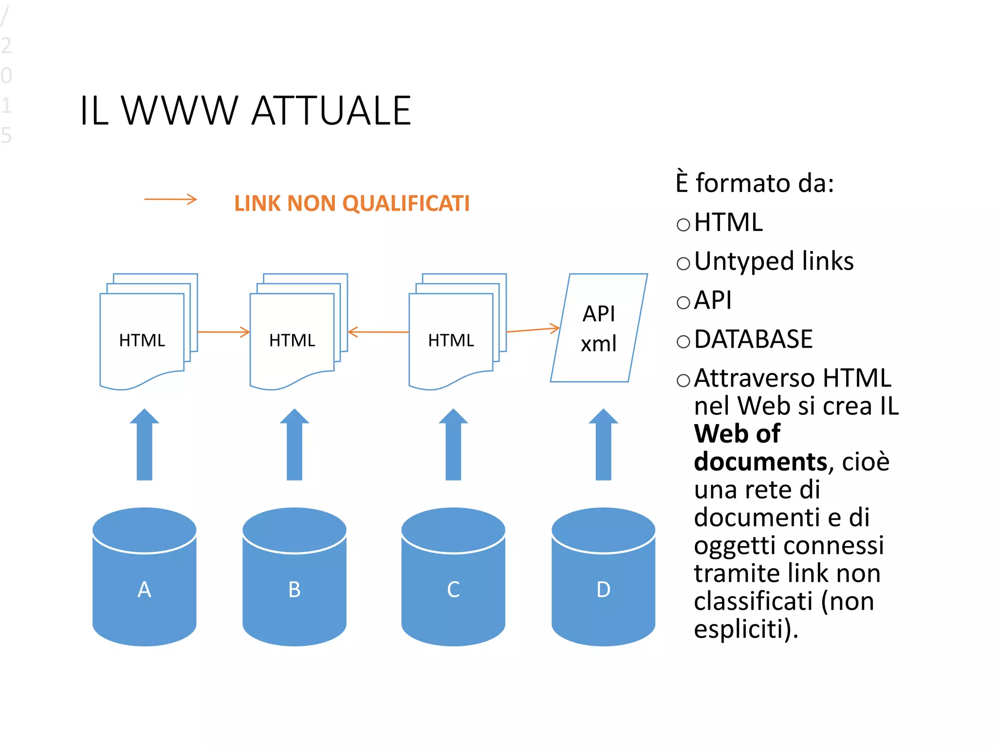 IL WWW ATTUALE
È formato da:
oHTML
oUntyped links
oAPI
oDATABASE
oAttraverso HTML
nel Web si crea IL
Web of
documents, cioè
una rete di
documenti e di
oggetti connessi
tramite link non
classificati (non
espliciti).
/
2
0
1
5
A B C D
API
xmlHTML HTML HTML
LINK NON QUALIFICATI
 