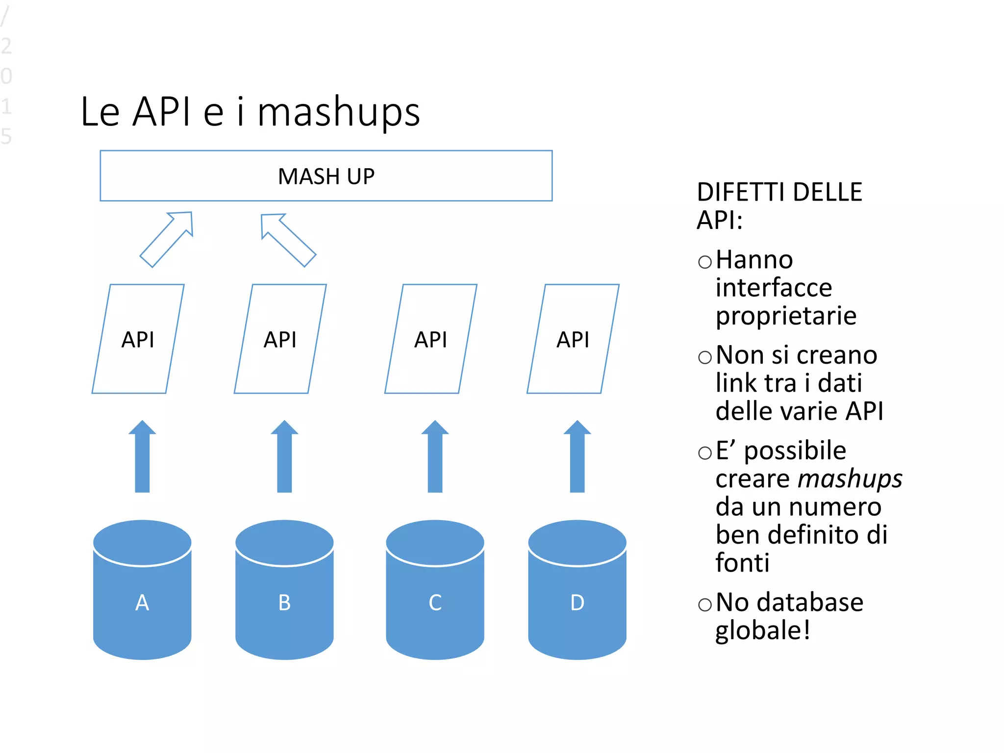 Le API e i mashups
DIFETTI DELLE
API:
oHanno
interfacce
proprietarie
oNon si creano
link tra i dati
delle varie API
oE’ possibile
creare mashups
da un numero
ben definito di
fonti
oNo database
globale!
/
2
0
1
5
A
API
B
API
C
API
D
API
MASH UP
 