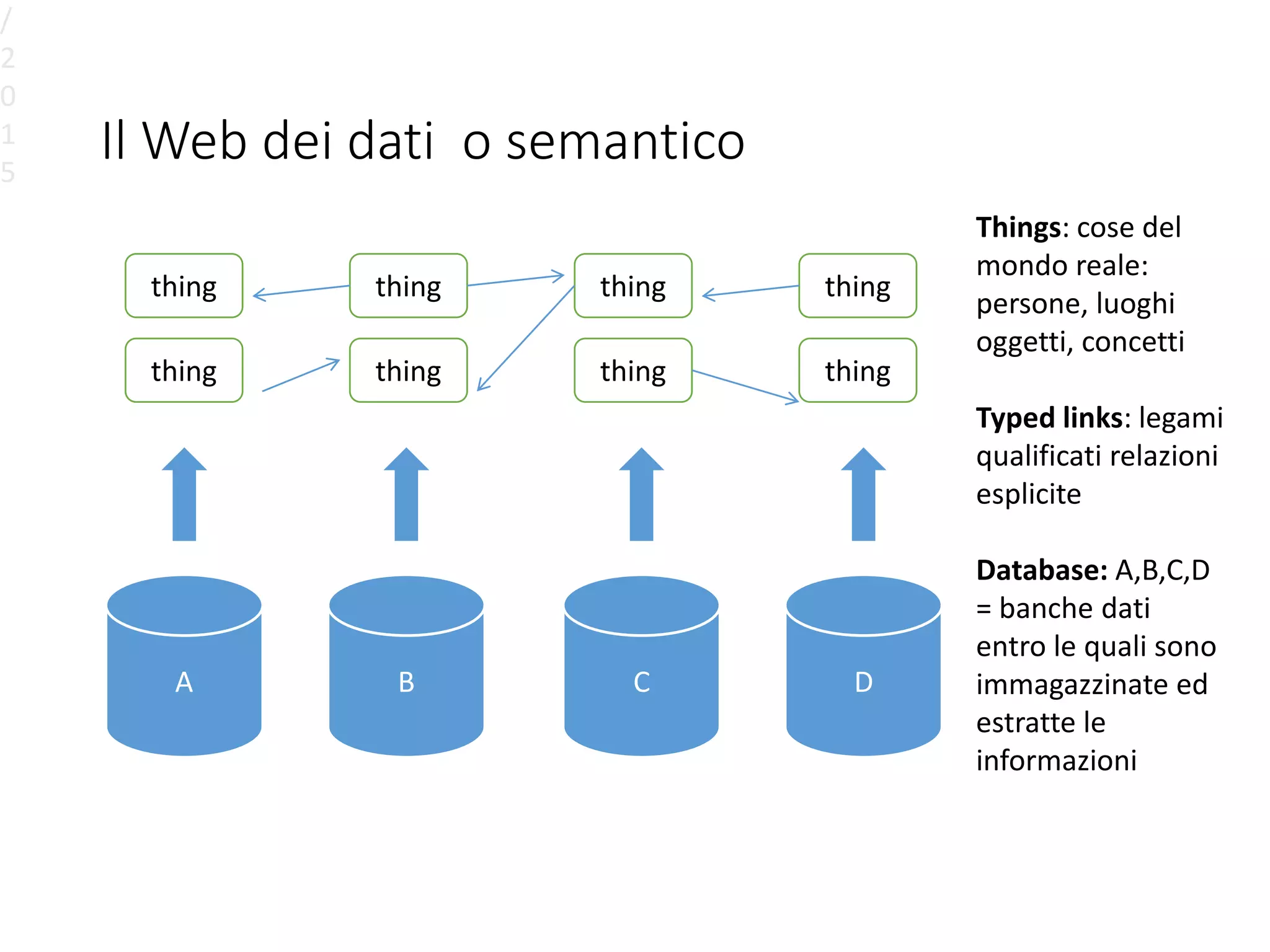 Il Web dei dati o semantico
/
2
0
1
5
A B C D
thing
thing
thing
thing
thing
thing
thing
thing
Things: cose del
mondo reale:
persone, luoghi
oggetti, concetti
Typed links: legami
qualificati relazioni
esplicite
Database: A,B,C,D
= banche dati
entro le quali sono
immagazzinate ed
estratte le
informazioni
 