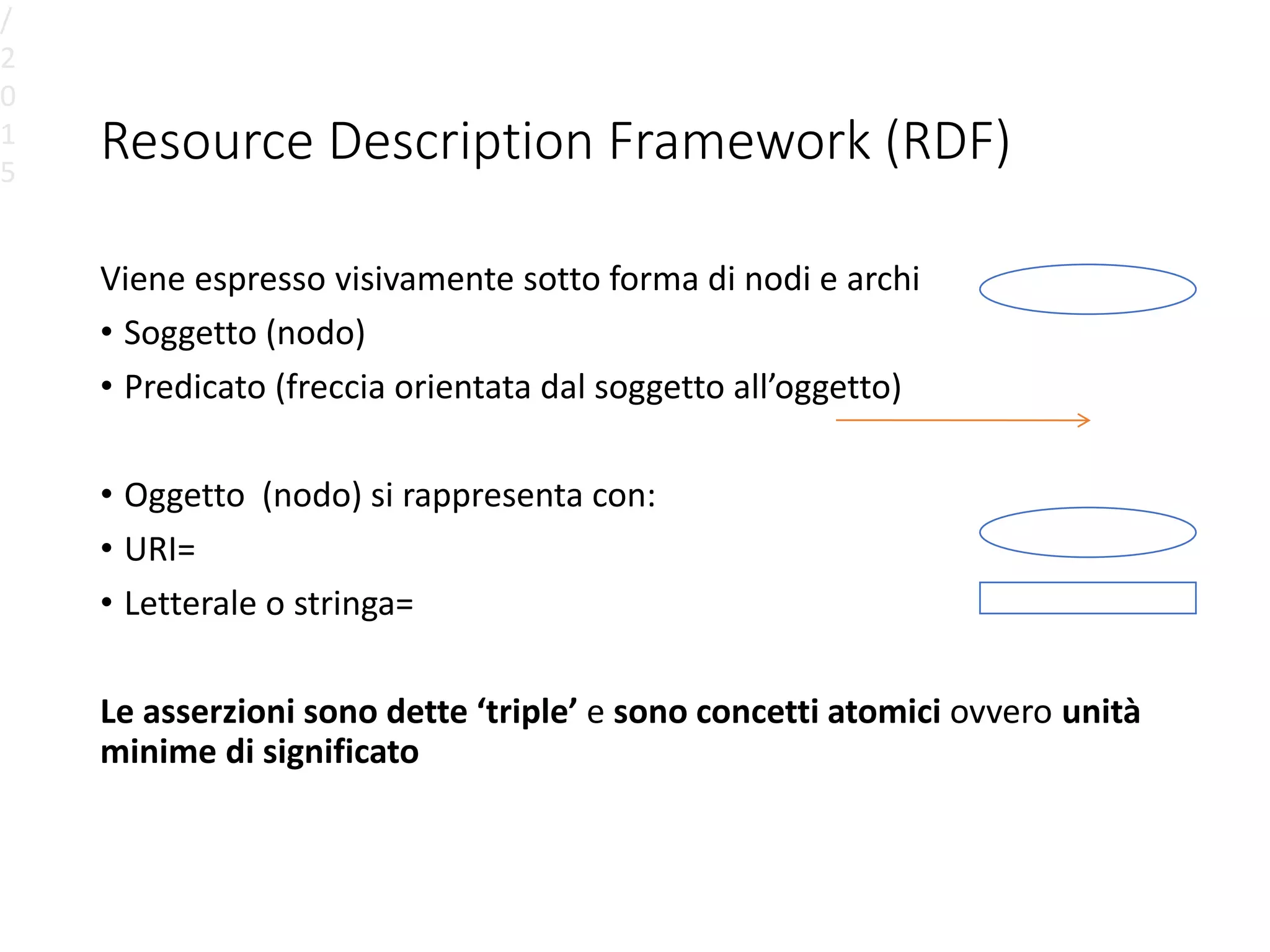 Resource Description Framework (RDF)
Viene espresso visivamente sotto forma di nodi e archi
• Soggetto (nodo)
• Predicato (freccia orientata dal soggetto all’oggetto)
• Oggetto (nodo) si rappresenta con:
• URI=
• Letterale o stringa=
Le asserzioni sono dette ‘triple’ e sono concetti atomici ovvero unità
minime di significato
/
2
0
1
5
 