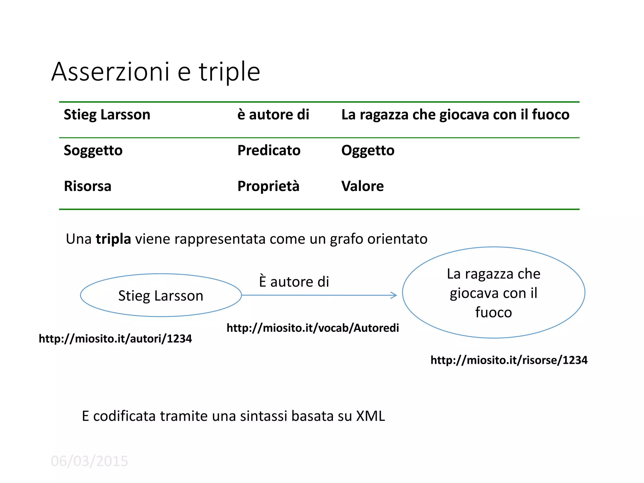 Asserzioni e triple
06/03/2015
Stieg Larsson è autore di La ragazza che giocava con il fuoco
Soggetto Predicato Oggetto
Risorsa Proprietà Valore
Una tripla viene rappresentata come un grafo orientato
Stieg Larsson
La ragazza che
giocava con il
fuoco
È autore di
E codificata tramite una sintassi basata su XML
http://miosito.it/autori/1234
http://miosito.it/vocab/Autoredi
http://miosito.it/risorse/1234
 
