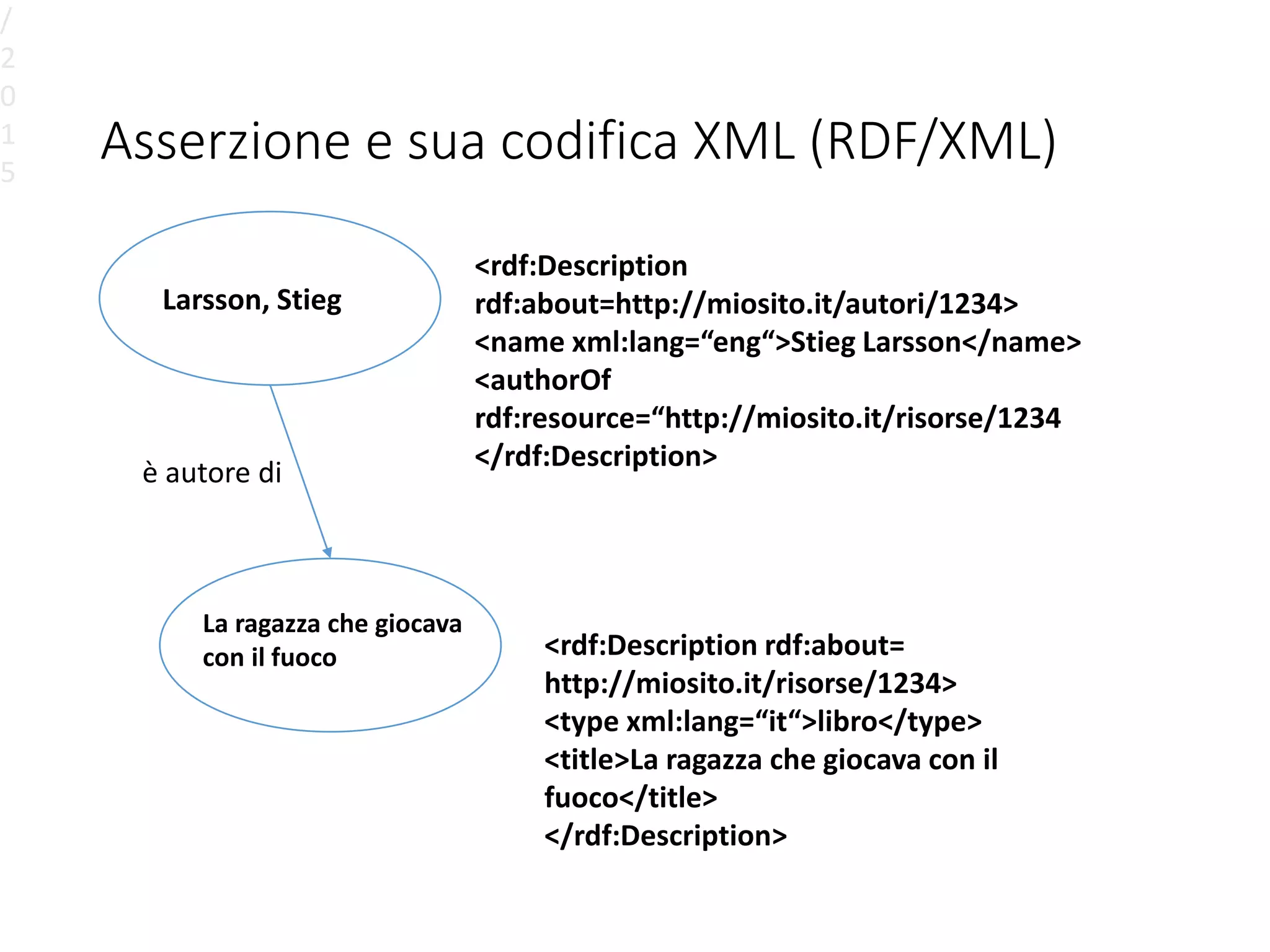 Asserzione e sua codifica XML (RDF/XML)
/
2
0
1
5
La ragazza che giocava
con il fuoco
Larsson, Stieg
è autore di
<rdf:Description
rdf:about=http://miosito.it/autori/1234>
<name xml:lang=“eng“>Stieg Larsson</name>
<authorOf
rdf:resource=“http://miosito.it/risorse/1234
</rdf:Description>
<rdf:Description rdf:about=
http://miosito.it/risorse/1234>
<type xml:lang=“it“>libro</type>
<title>La ragazza che giocava con il
fuoco</title>
</rdf:Description>
 