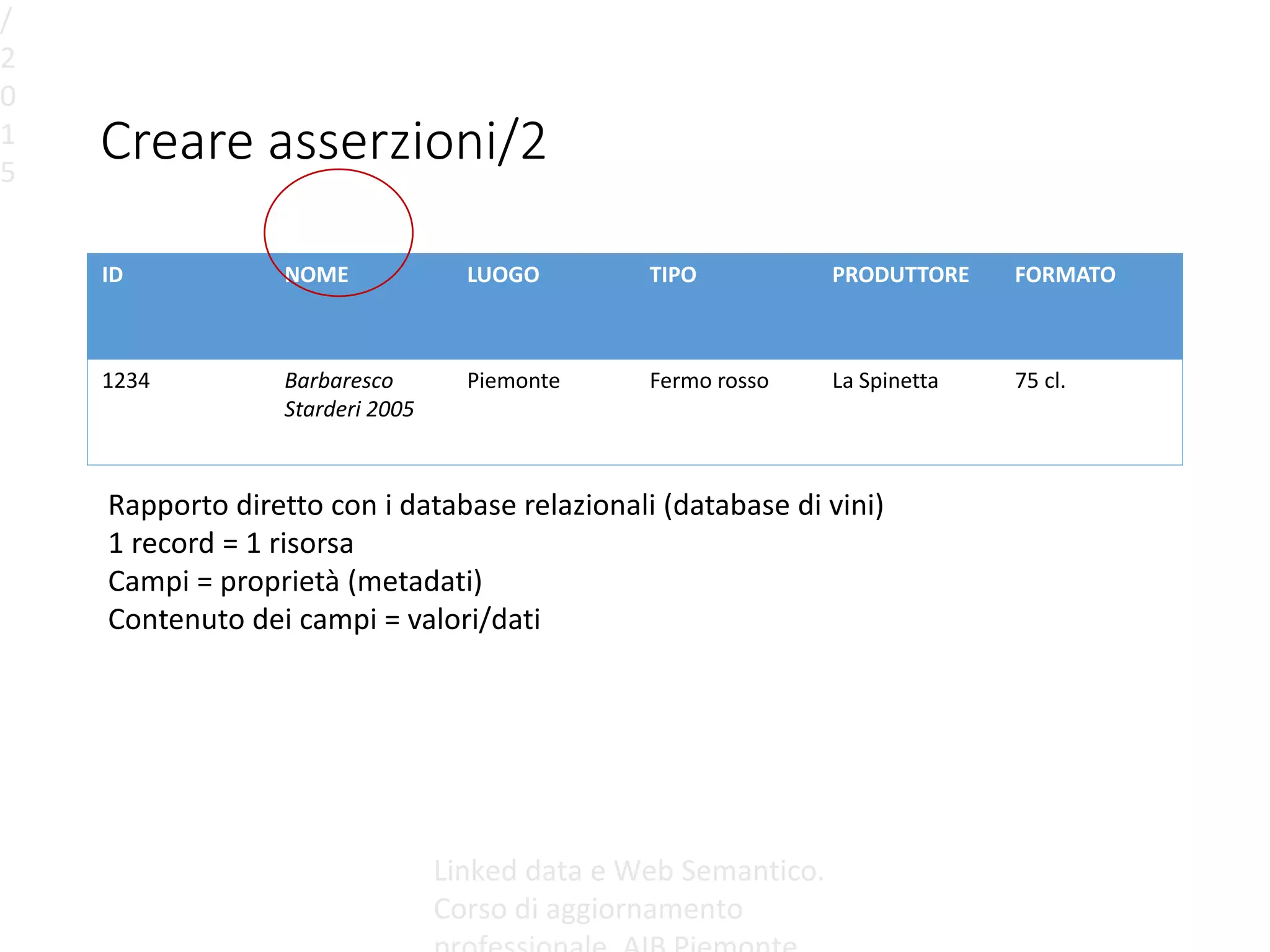 Creare asserzioni/2
ID NOME LUOGO TIPO PRODUTTORE FORMATO
1234 Barbaresco
Starderi 2005
Piemonte Fermo rosso La Spinetta 75 cl.
/
2
0
1
5
Linked data e Web Semantico.
Corso di aggiornamento
Rapporto diretto con i database relazionali (database di vini)
1 record = 1 risorsa
Campi = proprietà (metadati)
Contenuto dei campi = valori/dati
 