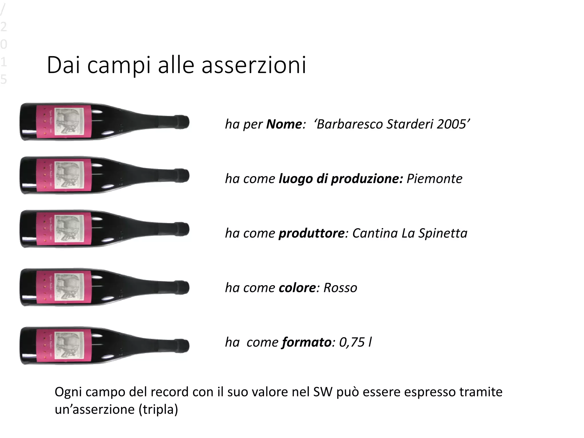 Dai campi alle asserzioni
/
2
0
1
5
ha per Nome: ‘Barbaresco Starderi 2005’
ha come luogo di produzione: Piemonte
ha come produttore: Cantina La Spinetta
ha come colore: Rosso
ha come formato: 0,75 l
Ogni campo del record con il suo valore nel SW può essere espresso tramite
un’asserzione (tripla)
 