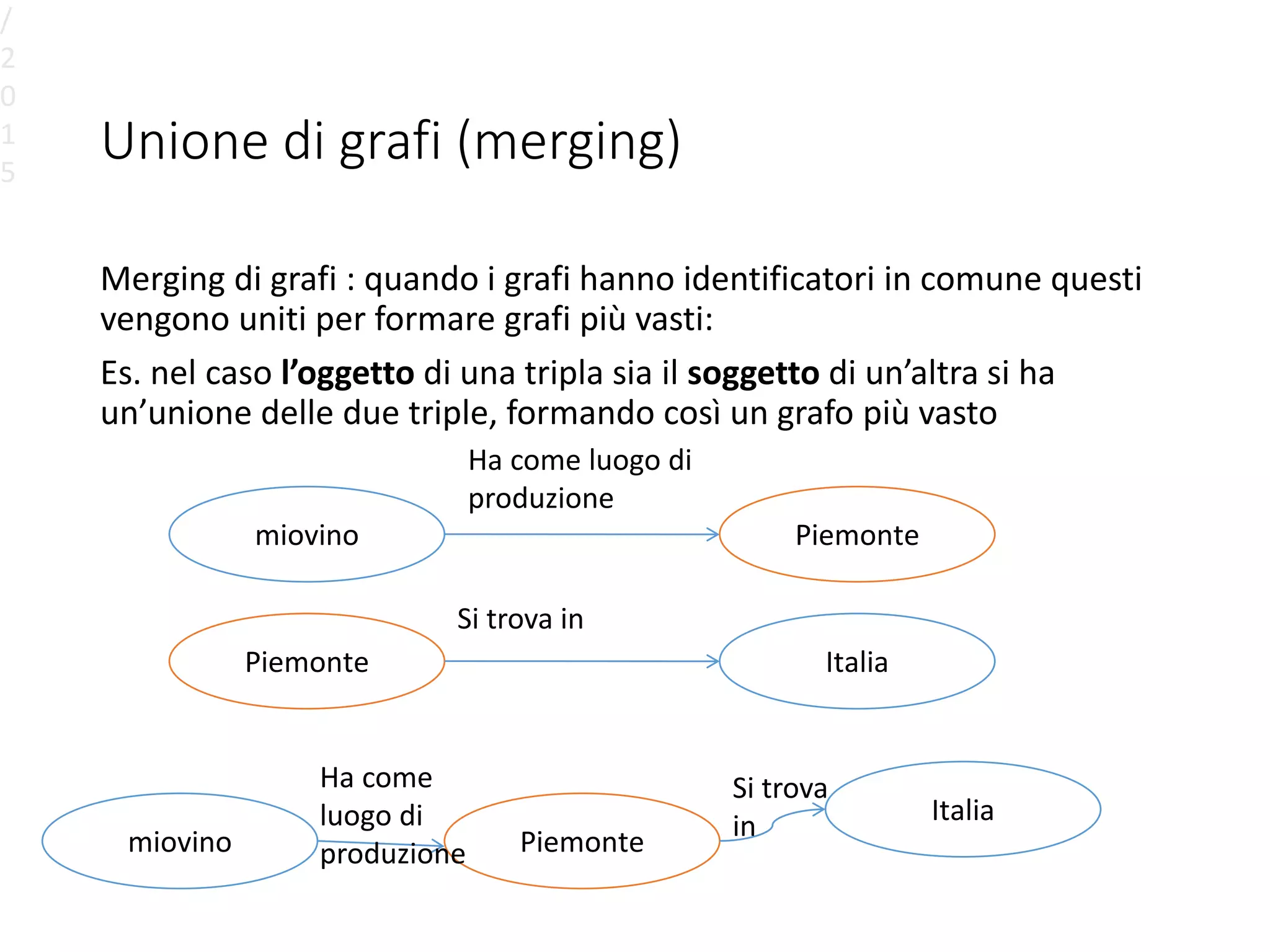 Unione di grafi (merging)
Merging di grafi : quando i grafi hanno identificatori in comune questi
vengono uniti per formare grafi più vasti:
Es. nel caso l’oggetto di una tripla sia il soggetto di un’altra si ha
un’unione delle due triple, formando così un grafo più vasto
/
2
0
1
5
miovino Piemonte
Ha come luogo di
produzione
Piemonte Italia
Si trova in
miovino Piemonte
Italia
Ha come
luogo di
produzione
Si trova
in
 