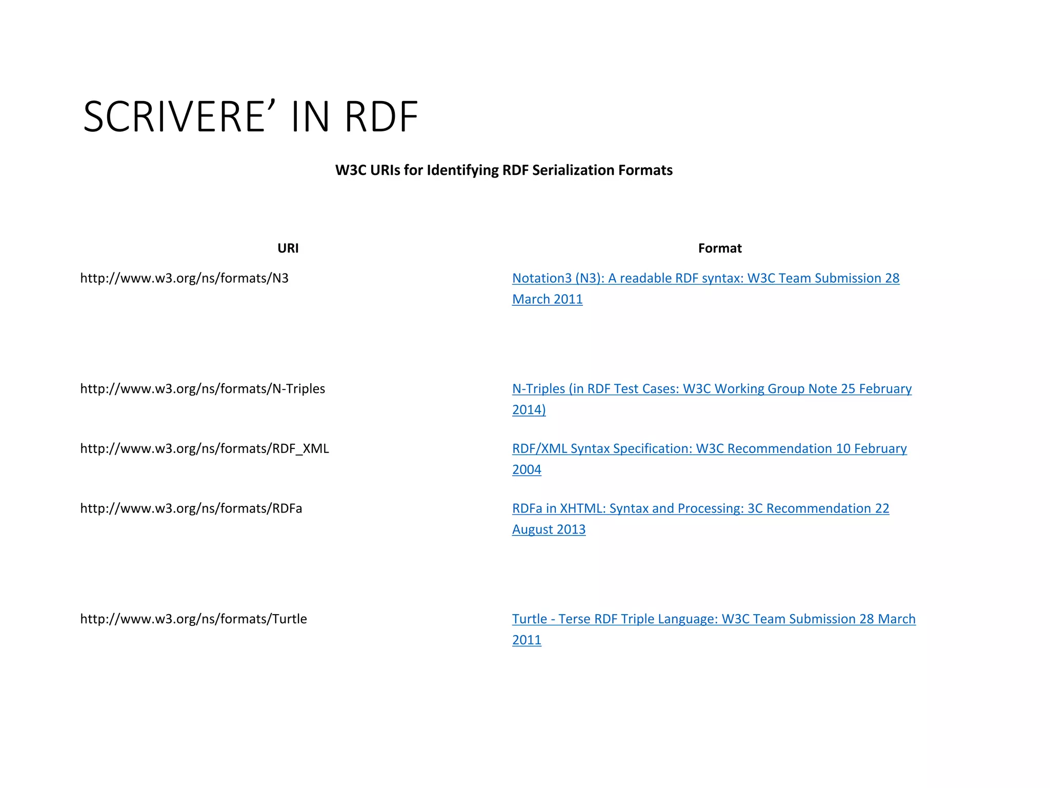 SCRIVERE’ IN RDF
W3C URIs for Identifying RDF Serialization Formats
URI Format
http://www.w3.org/ns/formats/N3 Notation3 (N3): A readable RDF syntax: W3C Team Submission 28
March 2011
http://www.w3.org/ns/formats/N-Triples N-Triples (in RDF Test Cases: W3C Working Group Note 25 February
2014)
http://www.w3.org/ns/formats/RDF_XML RDF/XML Syntax Specification: W3C Recommendation 10 February
2004
http://www.w3.org/ns/formats/RDFa RDFa in XHTML: Syntax and Processing: 3C Recommendation 22
August 2013
http://www.w3.org/ns/formats/Turtle Turtle - Terse RDF Triple Language: W3C Team Submission 28 March
2011
 
