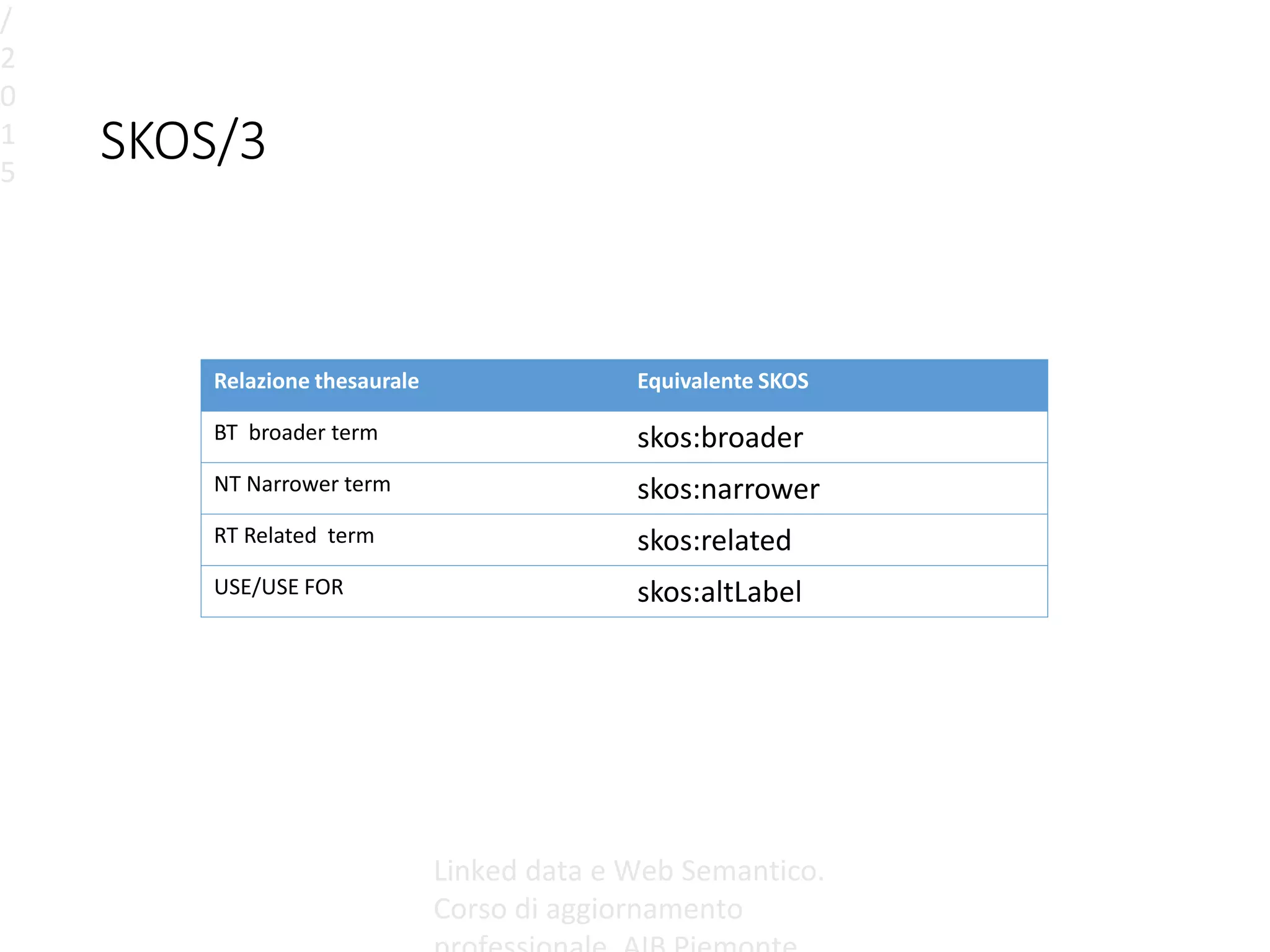 SKOS/3
/
2
0
1
5
Linked data e Web Semantico.
Corso di aggiornamento
Relazione thesaurale Equivalente SKOS
BT broader term skos:broader
NT Narrower term skos:narrower
RT Related term skos:related
USE/USE FOR skos:altLabel
 