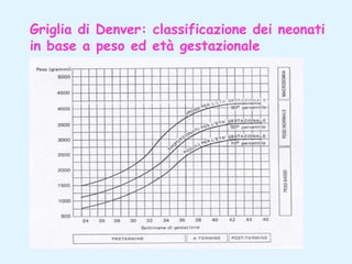 Griglia di Denver: classificazione dei neonati
in base a peso ed età gestazionale

 