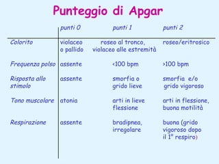 Punteggio di Apgar
punti 0
Colorito

violaceo
o pallido

punti 1
roseo al tronco,
violaceo alle estremità

punti 2
roseo/eritrosico

Frequenza polso assente

<100 bpm

>100 bpm

Risposta allo
stimolo

assente

smorfia o
grido lieve

smorfia e/o
grido vigoroso

Tono muscolare

atonia

arti in lieve
flessione

arti in flessione,
buona motilità

Respirazione

assente

bradipnea,
irregolare

buona (grido
vigoroso dopo
il 1° respiro)

 
