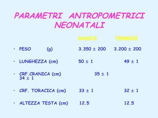 PARAMETRI ANTROPOMETRICI
NEONATALI
MASCHI
• PESO

(g)

• LUNGHEZZA (cm)

3.350 ± 200
50 ± 1

• CRF.CRANICA (cm)
34 ± 1

FEMMINE
3.200 ± 200
49 ± 1

35 ± 1

• CRF. TORACICA (cm)

33 ± 1

32 ± 1

• ALTEZZA TESTA (cm)

12.5

12.5

 