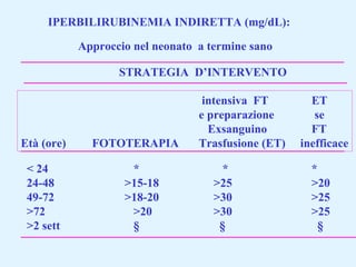 IPERBILIRUBINEMIA INDIRETTA (mg/dL):
Approccio nel neonato a termine sano
STRATEGIA D’INTERVENTO

Età (ore)
< 24
24-48
49-72
>72
>2 sett

FOTOTERAPIA
*
>15-18
>18-20
>20
§

intensiva FT
e preparazione
Exsanguino
Trasfusione (ET)
*
>25
>30
>30
§

ET
se
FT
inefficace
*
>20
>25
>25
§

 