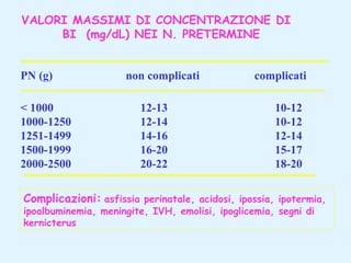 VALORI MASSIMI DI CONCENTRAZIONE DI
BI (mg/dL) NEI N. PRETERMINE
PN (g)
< 1000
1000-1250
1251-1499
1500-1999
2000-2500

non complicati
12-13
12-14
14-16
16-20
20-22

complicati
10-12
10-12
12-14
15-17
18-20

Complicazioni: asfissia perinatale, acidosi, ipossia, ipotermia,
ipoalbuminemia, meningite, IVH, emolisi, ipoglicemia, segni di
kernicterus

 