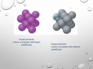 Impaccamento
cubico compatto dell’argon
solidificato

Impaccamento
cubico compatto del metano
solidificato

 