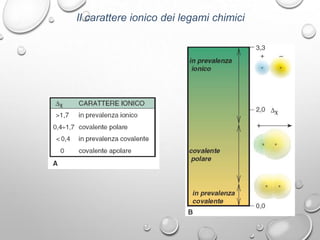 Il carattere ionico dei legami chimici

 