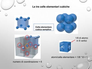 Le tre celle elementari cubiche

Cella elementare
cubica semplice

1/8 di atomo
in 8 vertici

atomi/cella elementare = 1/8 * 8 = 1
numero di coordinazione = 6

 