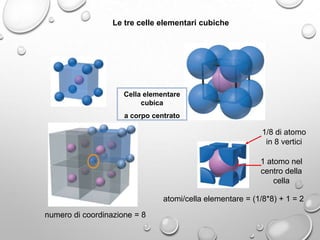 Le tre celle elementari cubiche

Cella elementare
cubica

a corpo centrato

1/8 di atomo
in 8 vertici
1 atomo nel
centro della
cella
atomi/cella elementare = (1/8*8) + 1 = 2
numero di coordinazione = 8

 