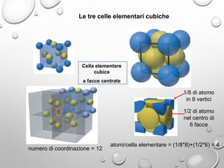 Le tre celle elementari cubiche

Cella elementare
cubica
a facce centrate

1/8 di atomo
in 8 vertici
1/2 di atomo
nel centro di
6 facce

numero di coordinazione = 12

atomi/cella elementare = (1/8*8)+(1/2*6) = 4

 