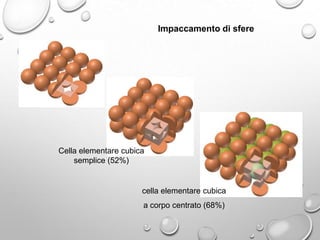 Impaccamento di sfere

Cella elementare cubica
semplice (52%)

cella elementare cubica
a corpo centrato (68%)

 
