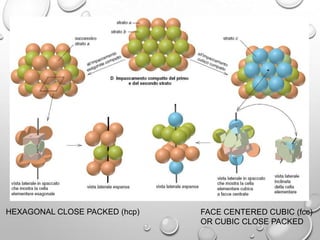 HEXAGONAL CLOSE PACKED (hcp)

FACE CENTERED CUBIC (fcc)
OR CUBIC CLOSE PACKED

 