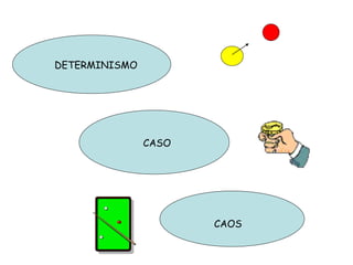 DETERMINISMO
CASO
CAOS
 