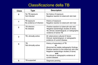 Classificazione della TB
No TB exposure
Not infected
No history of exposure
Negative reaction to tuberculin skin test
TB exposure
No evidence of infection
History of exposure
Negative reaction to tuberculin skin test
TB infection
No disease
Positive reaction to tuberculin skin test
Negative bacteriologic studies (if done)
No clinical, bacteriological, or radiographic
evidence of active TB
TB, clinically active M. tuberculosis cultured (if done)
Clinical, bacteriological, or radiographic
evidence of current disease
TB
Not clinically active
History of episode(s) of TB
or
Abnormal but stable radiographic findings
Positive reaction to the tuberculin skin test
Negative bacteriologic studies (if done)
and
No clinical or radiographic evidence of
current disease
TB suspected Diagnosis pending
Class Type Description
0
1
2
3
4
5
 
