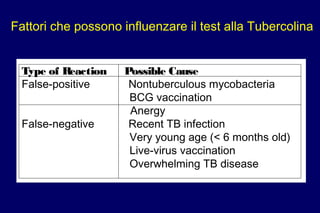 Fattori che possono influenzare il test alla Tubercolina
Type of Reaction Possible Cause
False-positive Nontuberculous mycobacteria
BCG vaccination
Anergy
False-negative Recent TB infection
Very young age (< 6 months old)
Live-virus vaccination
Overwhelming TB disease
 