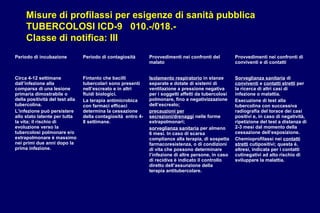 Misure di profilassi per esigenze di sanità pubblica
TUBERCOLOSI ICD-9 010.-/018.-
Classe di notifica: III
Periodo di incubazione Periodo di contagiosità Provvedimenti nei confronti del
malato
Provvedimenti nei confronti di
conviventi e di contatti
Circa 4-12 settimane
dall’infezione alla
comparsa di una lesione
primaria dimostrabile o
della positività del test alla
tubercolina.
L’infezione può persistere
allo stato latente per tutta
la vita; il rischio di
evoluzione verso la
tubercolosi polmonare e/o
extrapolmonare è massimo
nei primi due anni dopo la
prima infezione.
Fintanto che bacilli
tubercolari sono presenti
nell’escreato e in altri
fluidi biologici.
La terapia antimicrobica
con farmaci efficaci
determina la cessazione
della contagiosità entro 4-
8 settimane.
Isolamento respiratorio in stanze
separate e dotate di sistemi di
ventilazione a pressione negativa
per i soggetti affetti da tubercolosi
polmonare, fino a negativizzazione
dell’escreato;
precauzioni per
secrezioni/drenaggi nelle forme
extrapolmonari;
sorveglianza sanitaria per almeno
6 mesi. In caso di scarsa
compliance alla terapia, di sospetta
farmacoresistenza, o di condizioni
di vita che possono determinare
l’infezione di altre persone, in caso
di recidiva è indicato il controllo
diretto dell’assunzione della
terapia antitubercolare.
Sorveglianza sanitaria di
conviventi e contatti stretti per
la ricerca di altri casi di
infezione o malattia.
Esecuzione di test alla
tubercolina con successiva
radiografia del torace dei casi
positivi e, in caso di negatività,
ripetizione del test a distanza di
2-3 mesi dal momento della
cessazione dell’esposizione.
Chemioprofilassi nei contatti
stretti cutipositivi; questa è,
altresì, indicata per i contatti
cutinegativi ad alto rischio di
sviluppare la malattia.
 