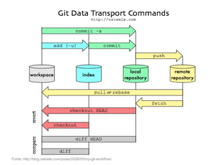 Collaborative software development with versioning | PPTX