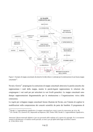 Attenzione! Questo materiale didattico è per uso personale dello studente ed è coperto da copyright. Ne è severamente
vietata la riproduzione o il riutilizzo anche parziale, ai sensi e per gli effetti della legge sul diritto d’autore
(L. 22.04.1941/n. 633)
9 di 22
LE MAPPE
CONCETTUALI
Figura 1: Esempio di mappa concettuale che descrive le idee chiave e i principi per la realizzazione di una buona mappa
concettuale10
.
Novak e Gowin11
propongono la costruzione di mappe concettuali attraverso le parole-concetto che
rappresentano i nodi della mappa, mentre le parole-legami rappresentano le relazioni che
congiungono i vari nodi per poi articolarsi in vari livelli gerarchici. Le mappe concettuali sono
dunque rappresentazioni diagrammatiche per la strutturazione e l’organizzazione visiva della
conoscenza.
Le regole per sviluppare mappe concettuali furono illustrate da Novak, con l’intento di cogliere le
modificazioni nella comprensione dei concetti scientifici da parte dei bambini. Il programma di
10
Novak J., L’apprendimento significativo, Le mappe concettuali per creare e usare la conoscenza, op. cit, p. 46.
11
Cfr. Novak J. D., Gowin D. B., Imparando ad imparare, SEI, Torino 1989; Novak J., L’apprendimento significativo,
rappresentano
in
favoriscono
con
sono
OGGETTI
è
combinati per
formare
CONCETTI
STRUTTURATI
GERARCHICAMENTE
PAROLE SIMBOLI
ETICHETTATI
è una
base
L’INSEGNAMENTO
INTERRELAZIONI
è
per favorire
LA CONOSCENZA
possono
essere
DIPENDENTE
DAL CONTESTO
L’APPRENDIMENTO
PREPOSIZIONI
COSTANTI
PERCEPITE
COLLEGAMENTI
TRASVERSALIEVENTI
per mostrare
inLA CREATIVITÀ
combinati per
formare DIFFERENTI SEGMENTI
DELLA MAPPA
 