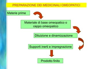 PREPARAZIONE DEI MEDICINALI OMEOPATICI

Materie prime


           Materiale di base omeopatico o
                 ceppo omeopatico


                    Diluizione e dinamizzazione


                Supporti inerti e impregnazione



                        Prodotto finito
 