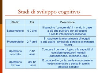 Stadi di sviluppo cognitivo
Stadio

Età

Descrizione

0-2 anni

Il bambino “comprende” il mondo in base
a ciò che può fare con gli oggetti
e con le informazioni sensoriali

Preoperatorio

2-7 anni

Si rappresenta mentalmente gli oggetti
e può usare i simboli (le parole e le immagini
mentali)

Operatorio
concreto

7-12
anni

Compare il pensiero logico e la capacità di
compiere operazioni mentali
(classificazione, seriazione, ecc.)

Operatorio
formale

dai 12
anni

È capace di organizzare le conoscenze in
modo sistematico e pensa in termini
ipotetico-deduttivi

Sensomotorio

 