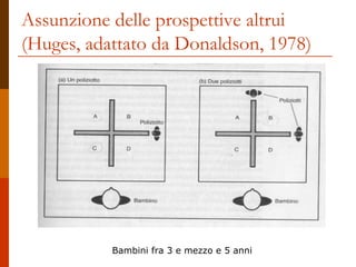 Assunzione delle prospettive altrui
(Huges, adattato da Donaldson, 1978)

Bambini fra 3 e mezzo e 5 anni

 