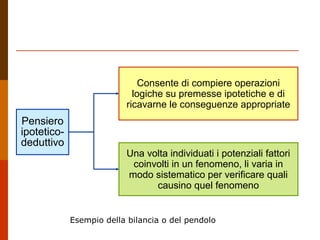 Consente di compiere operazioni
logiche su premesse ipotetiche e di
ricavarne le conseguenze appropriate

Pensiero
ipoteticodeduttivo

Una volta individuati i potenziali fattori
coinvolti in un fenomeno, li varia in
modo sistematico per verificare quali
causino quel fenomeno
Esempio della bilancia o del pendolo

 