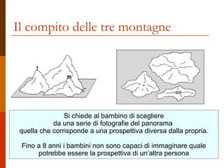 Il compito delle tre montagne

Si chiede al bambino di scegliere
da una serie di fotografie del panorama
quella che corrisponde a una prospettiva diversa dalla propria.
Fino a 8 anni i bambini non sono capaci di immaginare quale
potrebbe essere la prospettiva di un’altra persona

 