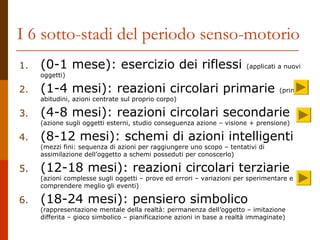 I 6 sotto-stadi del periodo senso-motorio 
1. (0-1 mese): esercizio dei riflessi (applicati a nuovi 
oggetti) 
2. (1-4 mesi): reazioni circolari primarie (prime 
abitudini, azioni centrate sul proprio corpo) 
3. (4-8 mesi): reazioni circolari secondarie 
(azione sugli oggetti esterni, studio conseguenza azione – visione + prensione) 
4. (8-12 mesi): schemi di azioni intelligenti 
(mezzi fini: sequenza di azioni per raggiungere uno scopo – tentativi di 
assimilazione dell’oggetto a schemi posseduti per conoscerlo) 
5. (12-18 mesi): reazioni circolari terziarie 
(azioni complesse sugli oggetti – prove ed errori – variazioni per sperimentare e 
comprendere meglio gli eventi) 
6. (18-24 mesi): pensiero simbolico 
(rappresentazione mentale della realtà: permanenza dell’oggetto – imitazione 
differita – gioco simbolico – pianificazione azioni in base a realtà immaginate) 
 