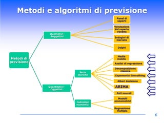 6Metodi e algoritmi di previsione