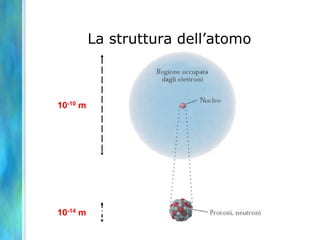 Legge di conservazione della massa“Lamassatotaledellesostanzerimaneinvariataduranteunareazionechimica”(Lavoisier,XVIIIsecolo)Esempio:metabolismodelglucosio180gdiglucosio264gdidiossidodicarbonio++192gdiossigeno108gdiacqua372gdireagenti372gdiprodottiInrealtà,levariazionidimassaconnesseallereazionichimicheordinariesonocosìpiccoledarisultareinapprezzabili.Però,nellereazioninuclearilevariazionidimassapossonoesseremisuratefacilmente.