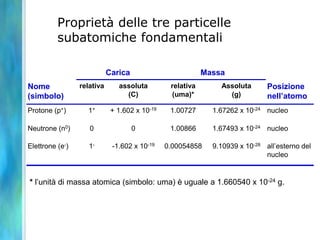 La struttura dell’atomo10-10 m10-14 m