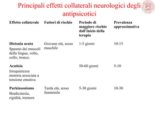 Principali effetti collaterali neurologici degli
antipsicotici
Effetto collaterale Fattori di rischio Periodo di
maggiore rischio
dall’inizio della
terapia
Prevalenza
approssimativa
Distonia acuta
Spasmo dei muscoli
della lingua, volto,
collo, tronco.
Giovane età, sesso
maschile
1-5 giorni 10-15
Acatisia
Irrequietezza
motoria associata a
tensione emotiva
50-60 giorni 5-10
Parkinsonismo
Bradicinesia,
rigidità, tremore
Tarda età, sesso
femminile
5-30 giorni 10-30
 