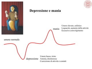 Depressione e mania
umore normale
depressione
mania
Umore basso, triste
Astenia, disinteresse
Coercizione di attività e contatti
Umore elevato, euforico
Loquacità, aumento della attività
Eccessivo coinvolgimento
 