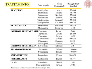 IMAO Phenelzina Nardil 15-90
Tranylcypromina Parnate 30-60
TRIAZOLOPIRIDINE Trazodone Trittico 150-600
Nefazodone Reseril 100-600
AMINOCHETONI Bupropione Zyban 300-450
INIBITORI REUPTAKE NA Reboxetina Edronax 2-8
TETRACICLICI Maprotilina Ludiomil 75-225
Mirtazapina Remeron 15-45
INIBITORI REUPTAKE 5-HT Fluoxetina Prozac 5-60
Sertralina Zoloft 25-200
Paroxetina Seroxat 10-50
Fluvoxamina Maveral 100-300
Citalopram Elopram 20-40
Escitalopram Entact 10-20
TRICICLICI Amitriptilina Laroxyl 75-300
Imipramina Tofranil 75-300
Desipramina Nortimil 75-300
Nortriptilina Noritren 75-300
Trimipramina Surmontil 75-200
Clomipramine Anafranil 100-250
Dosaggio Orale
(mg/die)
Nome generico
Nome
Commerciale*
*Esistono vari nomi commerciali per il medesimo principio attivo
FEILETILAMINE Venlafaxina Efexor 75-375
TRATTAMENTO
 
