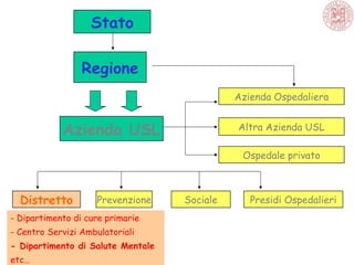 Stato
Azienda USL
Regione
Altra Azienda USL
Azienda Ospedaliera
Ospedale privato
Distretto SocialePrevenzione Presidi Ospedalieri
- Dipartimento di cure primarie
- Centro Servizi Ambulatoriali
- Dipartimento di Salute Mentale
etc…
 